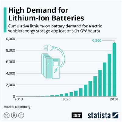  リチウムイオン電池: 高性能エネルギー貯蔵の未来はここに！