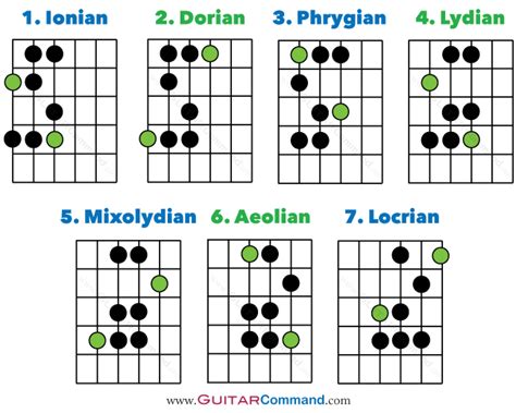 What are guitar modes and how do they shape the sound of music?