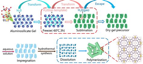  ゼオライトは高性能な吸着剤であり、触媒としての機能も持つ未来の材料！